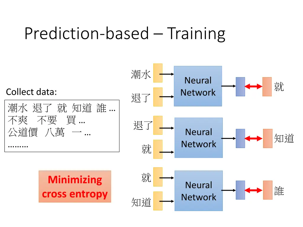 prediction based training