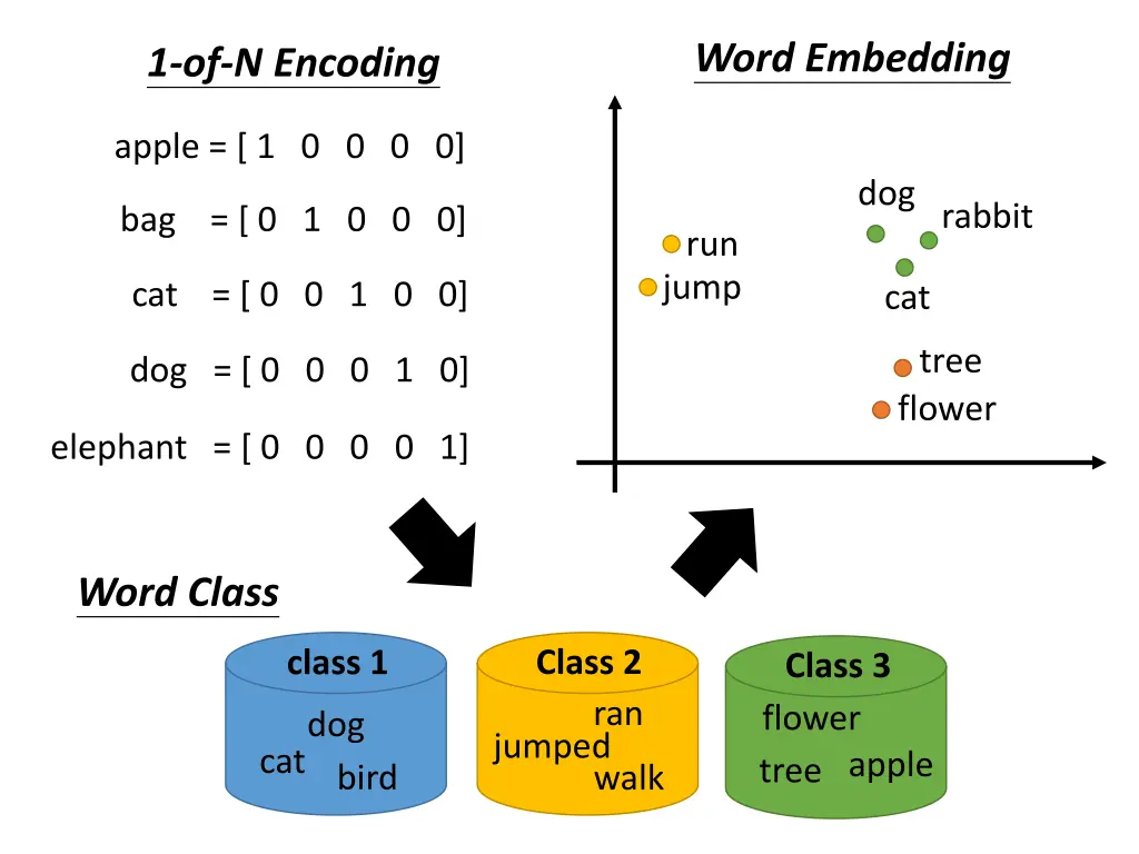 word embedding 1