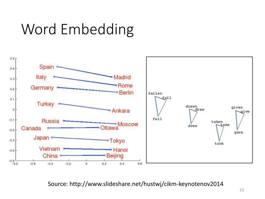 word embedding 3