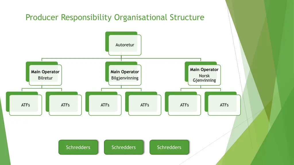 producer responsibility organisational structure