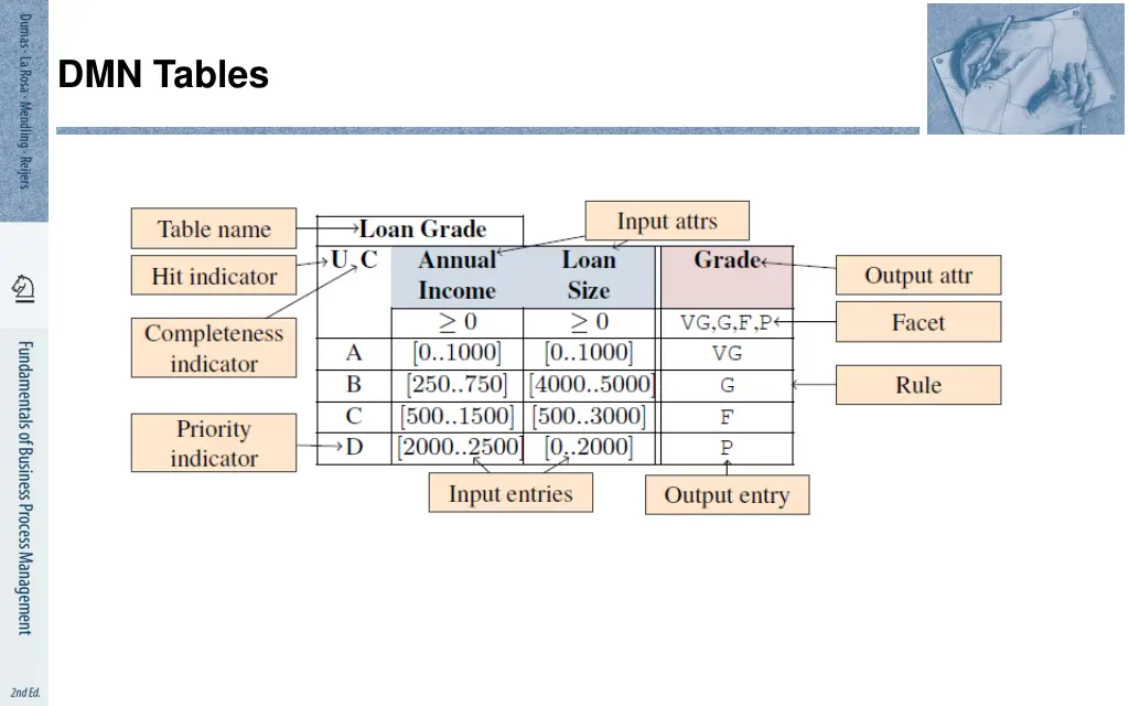 dmn tables