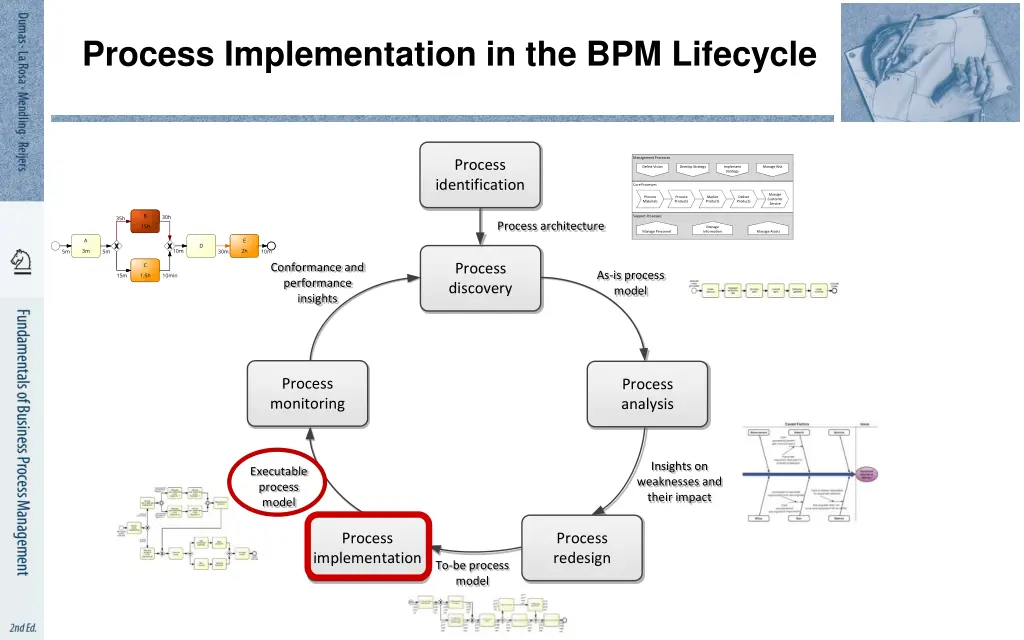 process implementation in the bpm lifecycle