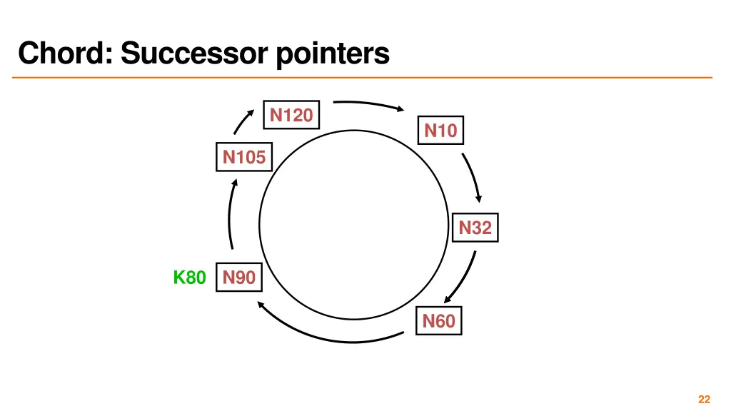 chord successor pointers