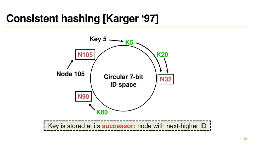 consistent hashing karger 97