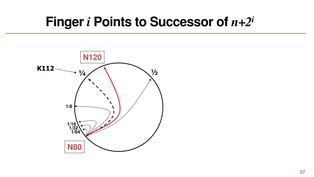 finger i points to successor of n 2 i