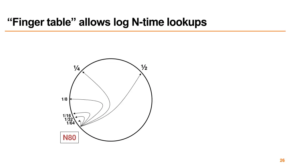 finger table allows log n time lookups