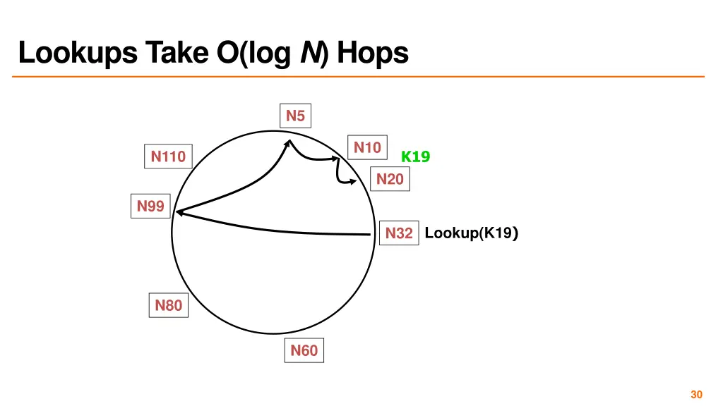 lookups take o log n hops