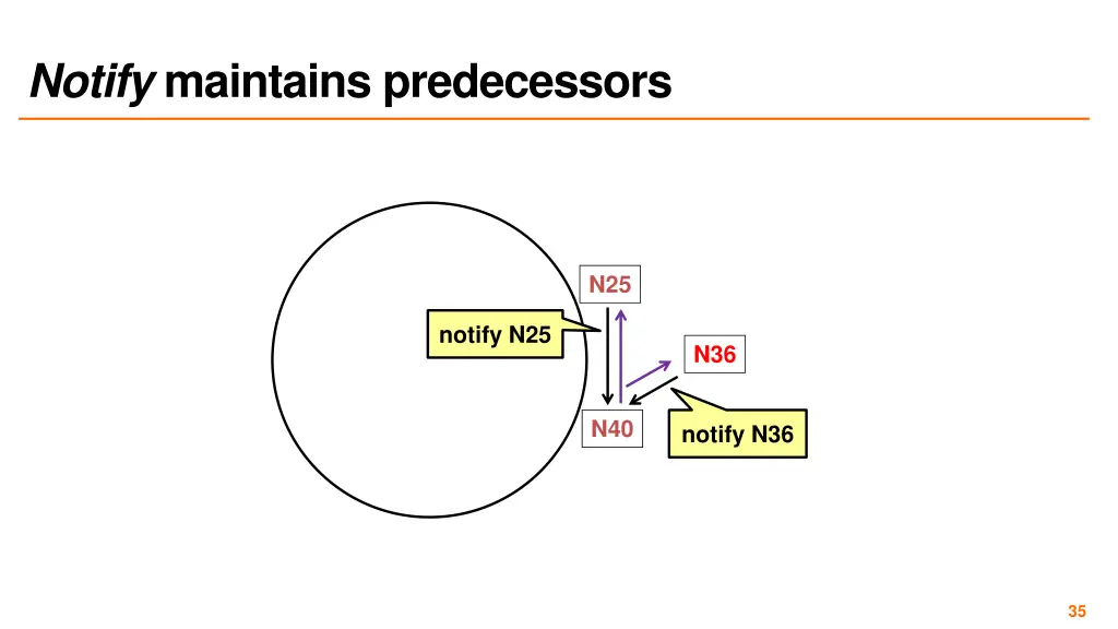 notify maintains predecessors