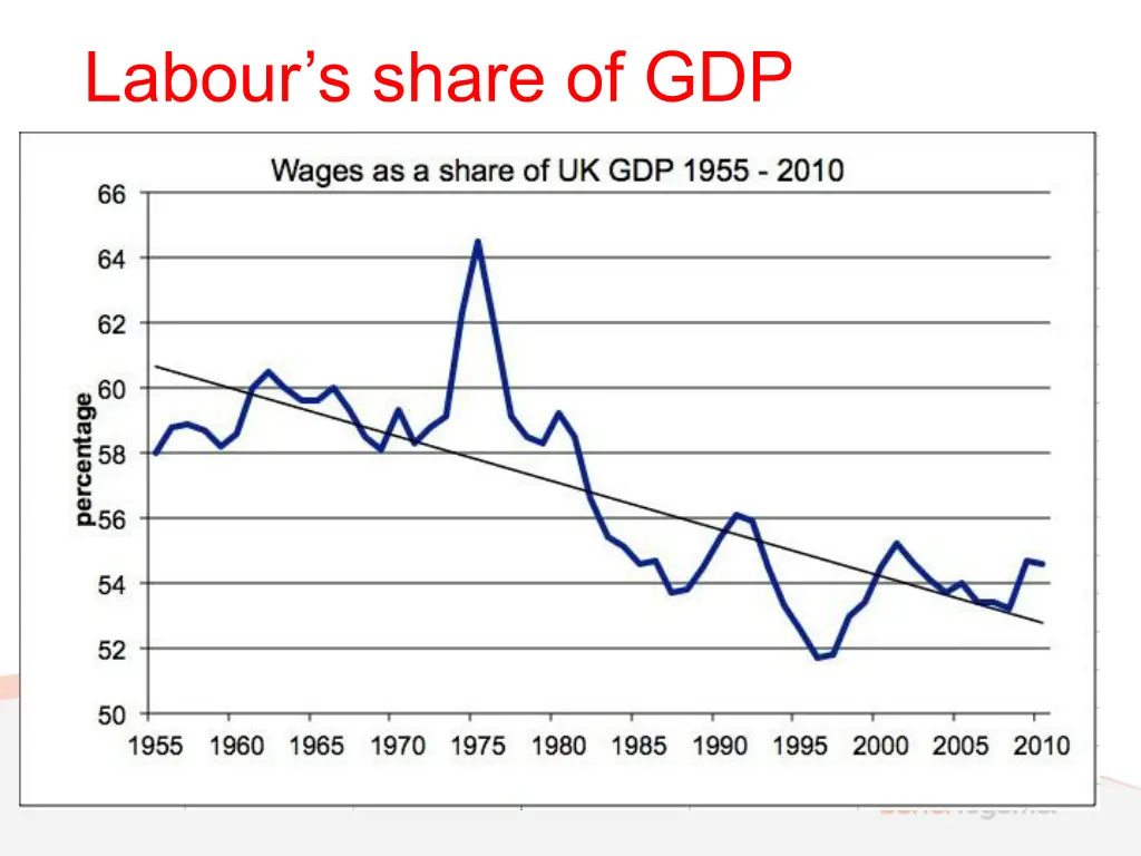 labour s share of gdp