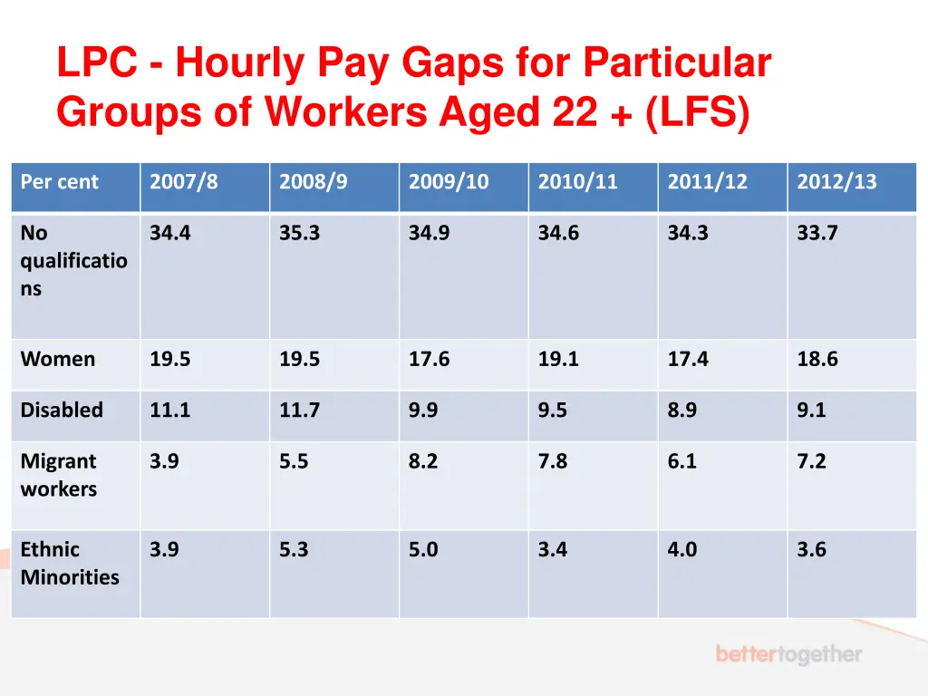 lpc hourly pay gaps for particular groups