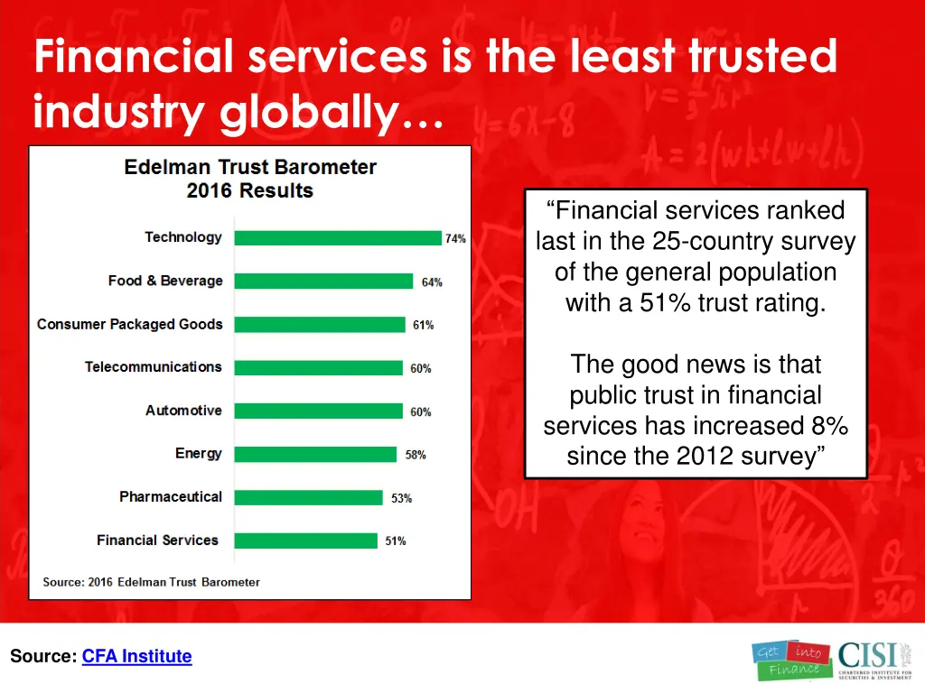 financial services is the least trusted industry