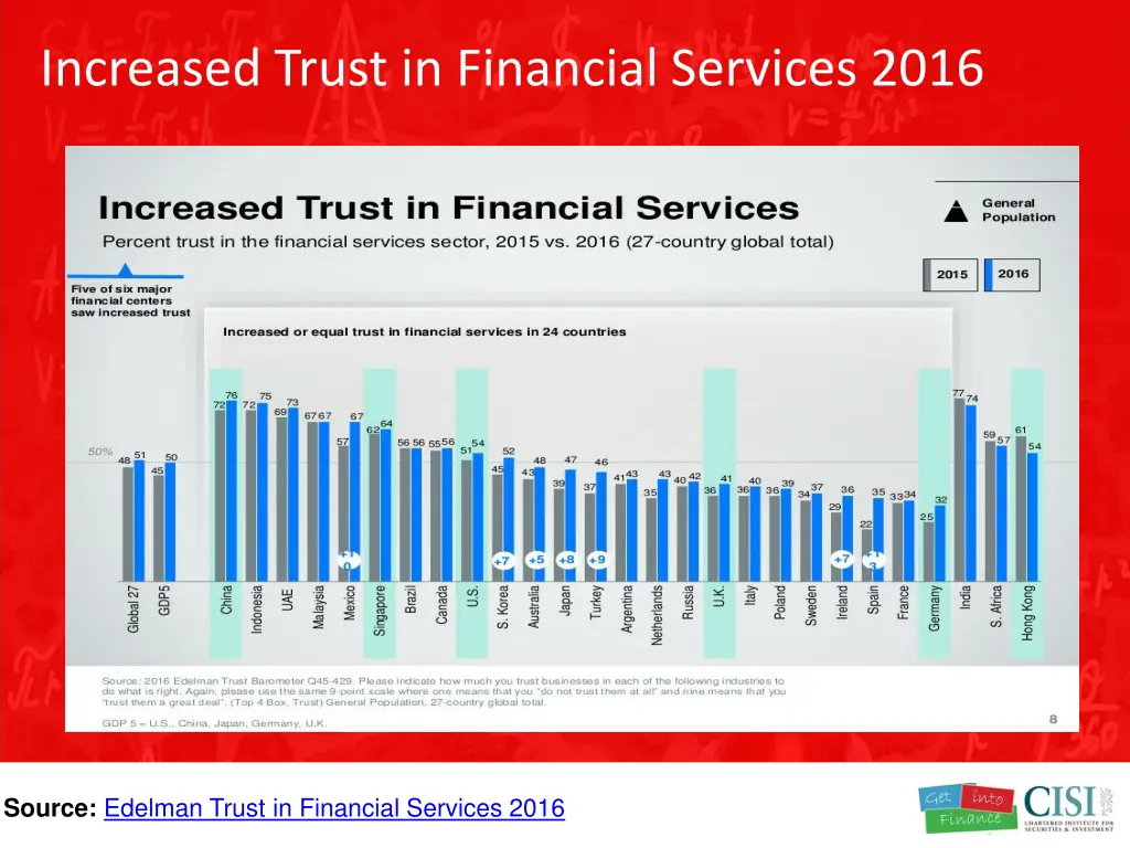 increased trust in financial services 2016