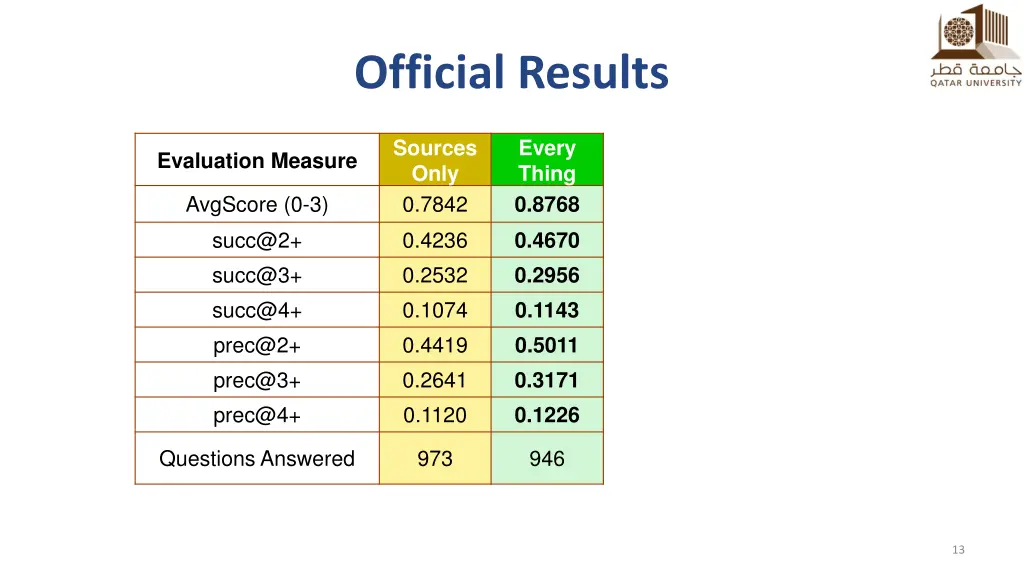 official results 1