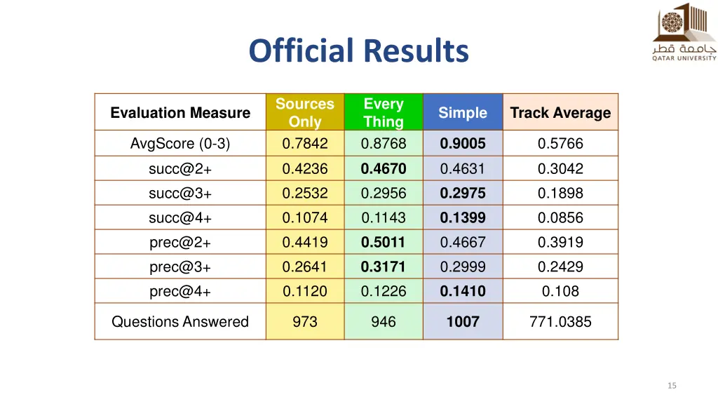 official results 3