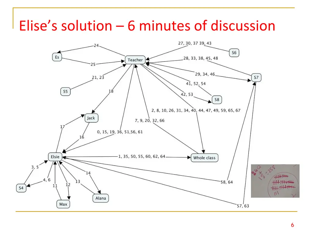 elise s solution 6 minutes of discussion