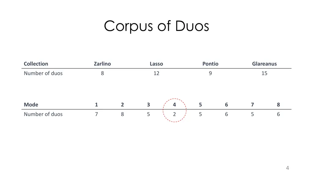 corpus of duos