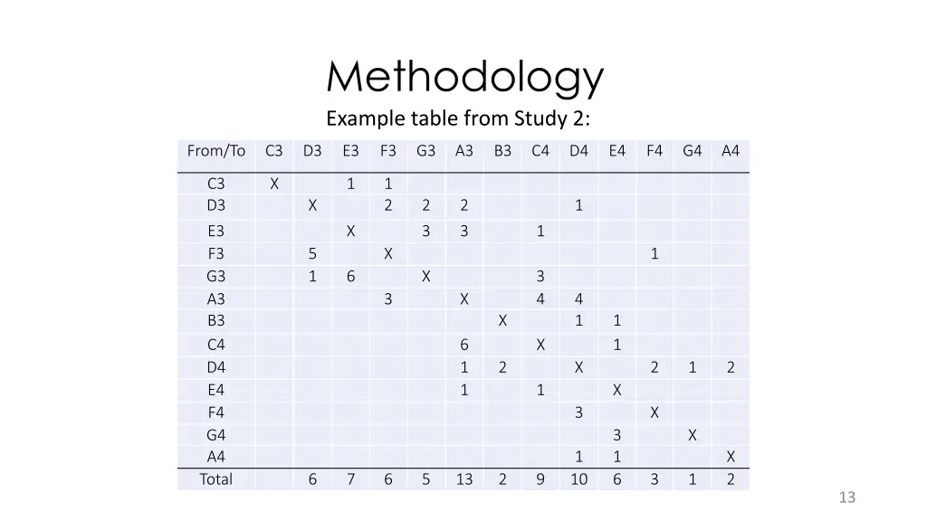 methodology example table from study 2