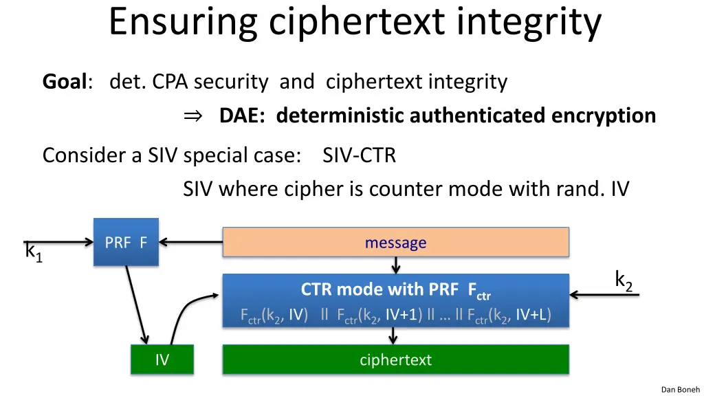 ensuring ciphertext integrity