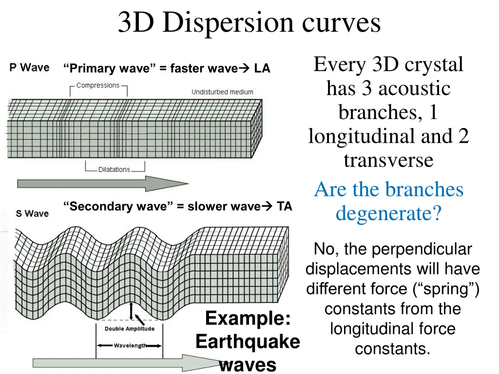 3d dispersion curves