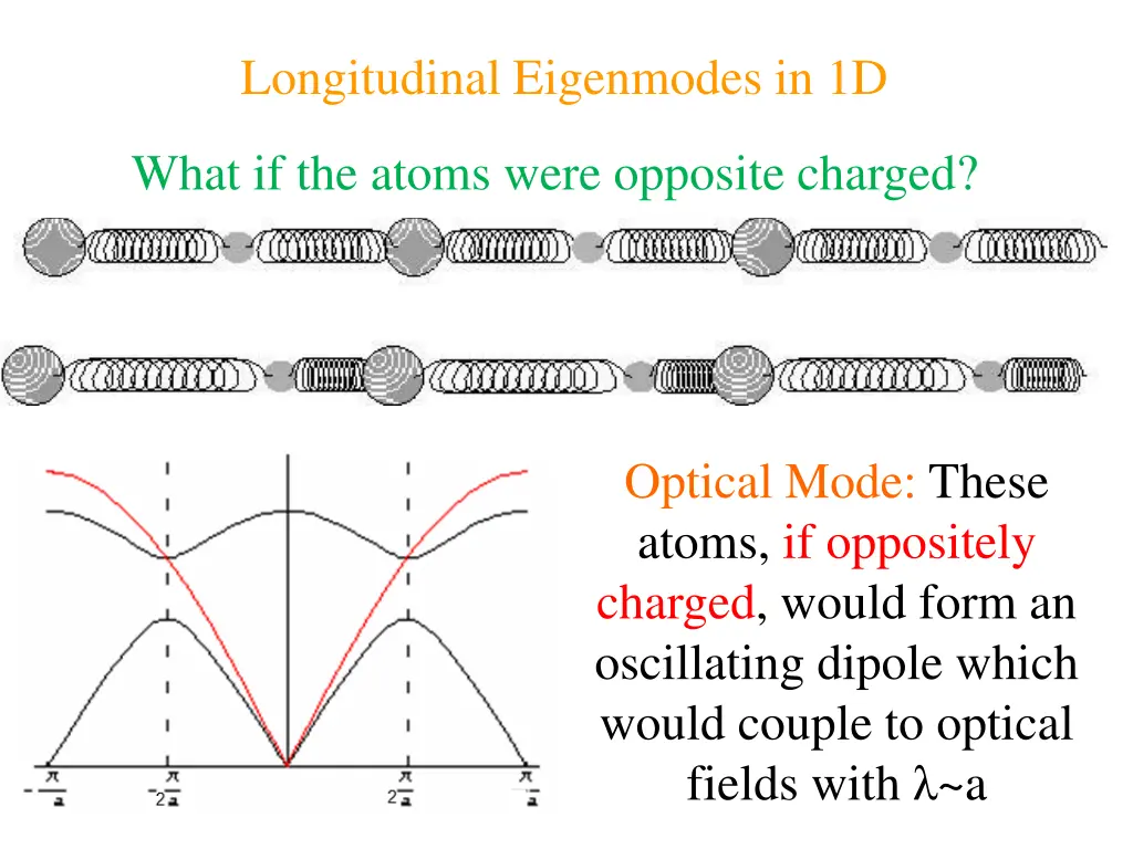 longitudinal eigenmodes in 1d