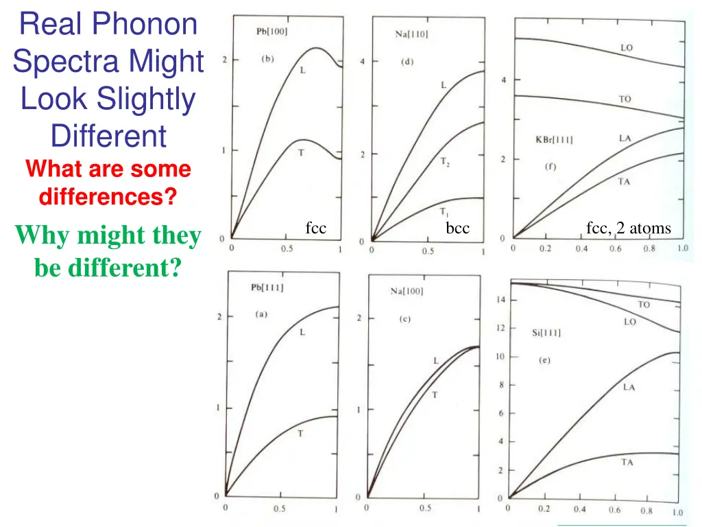 real phonon spectra might look slightly different