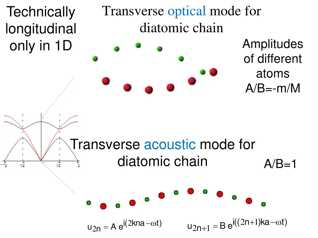 transverse optical mode for diatomic chain