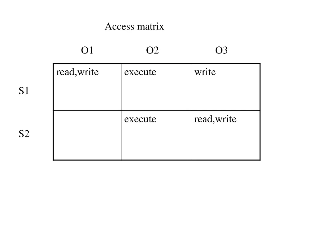 access matrix