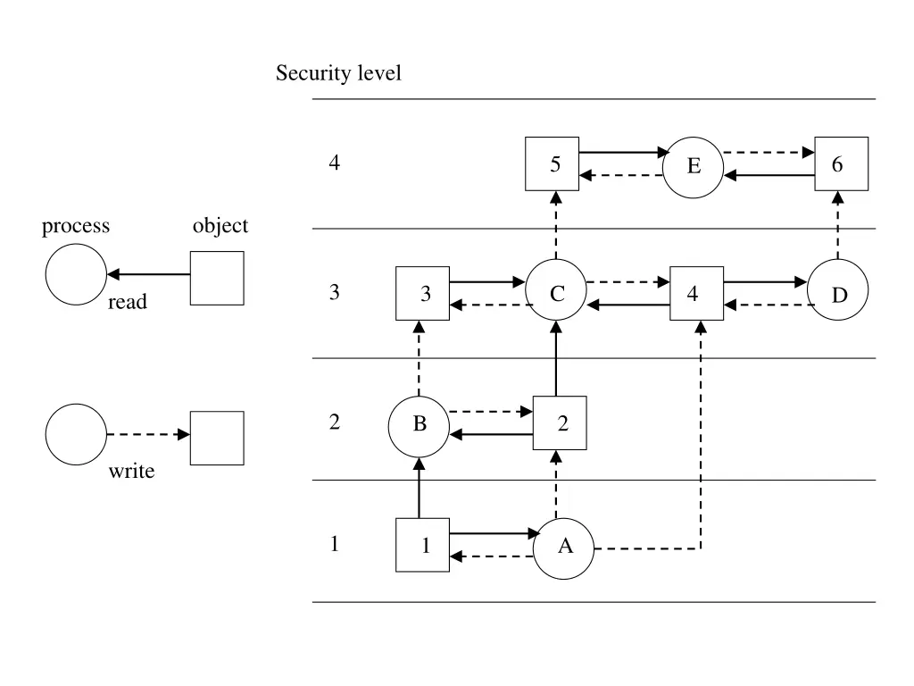 security level