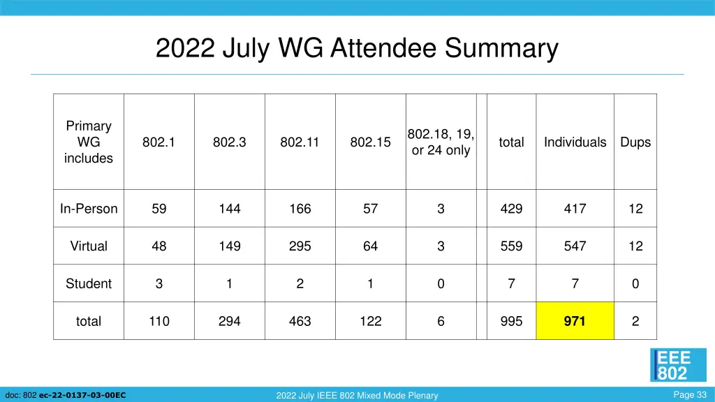 2022 july wg attendee summary