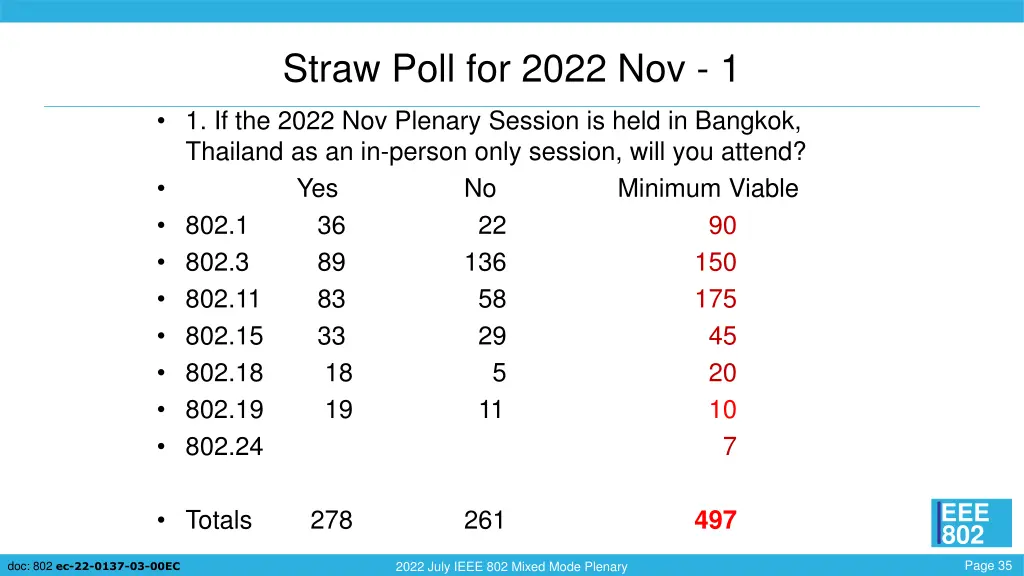 straw poll for 2022 nov 1