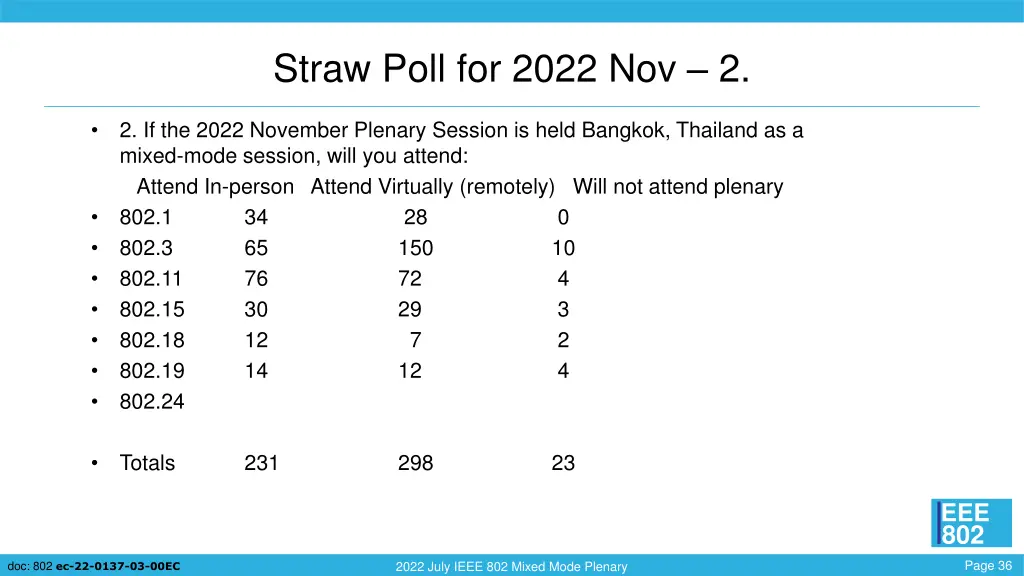 straw poll for 2022 nov 2