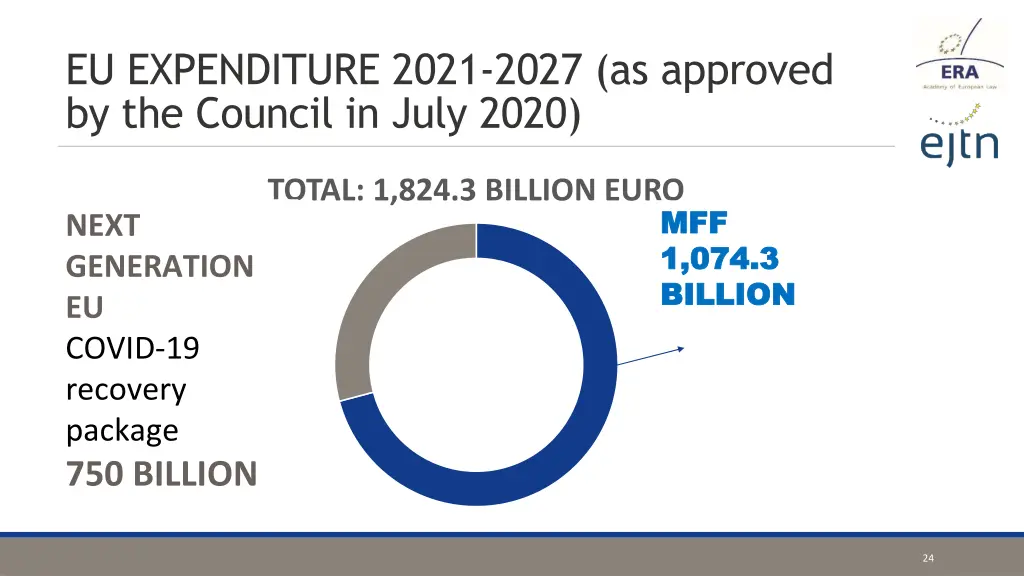 eu expenditure 2021 2027 as approved