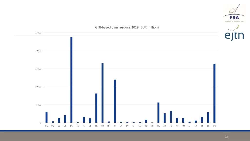 gni based own resouce 2019 eur million