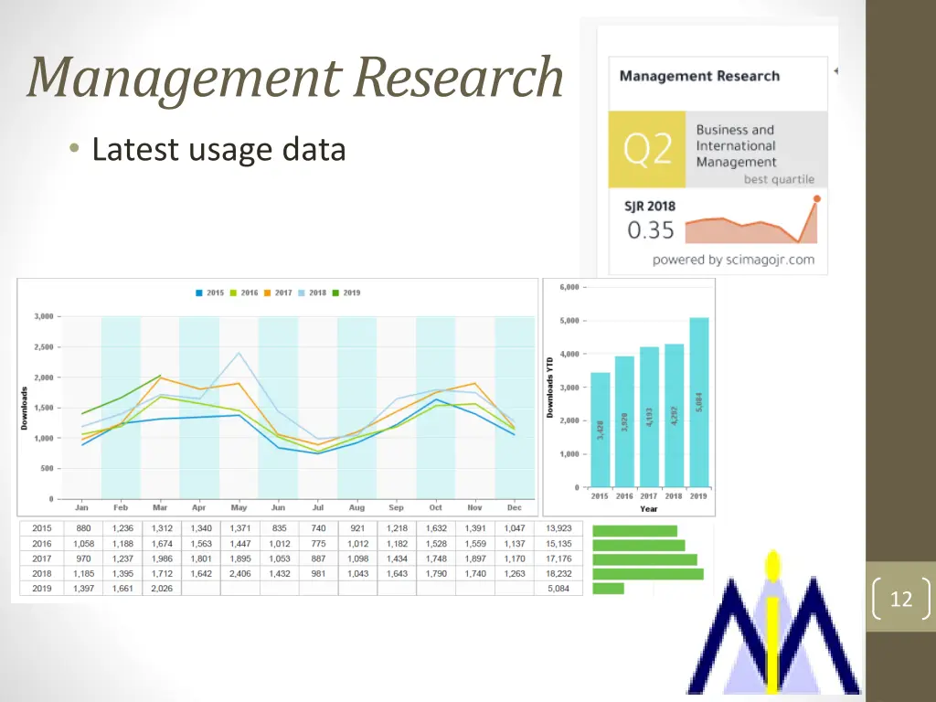 management research latest usage data