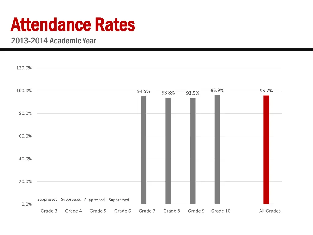 attendance rates attendance rates 2013 2014