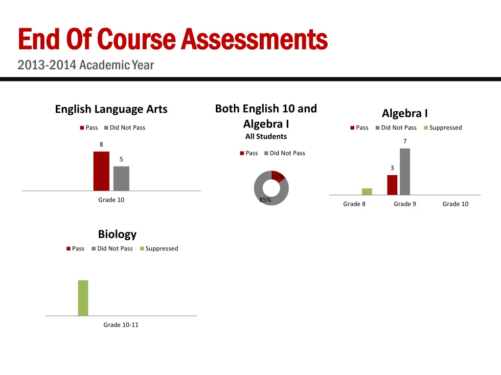 end of course assessments end of course