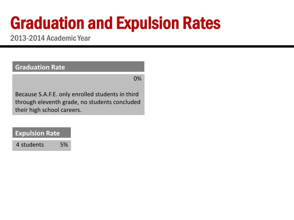 graduation and expulsion rates graduation