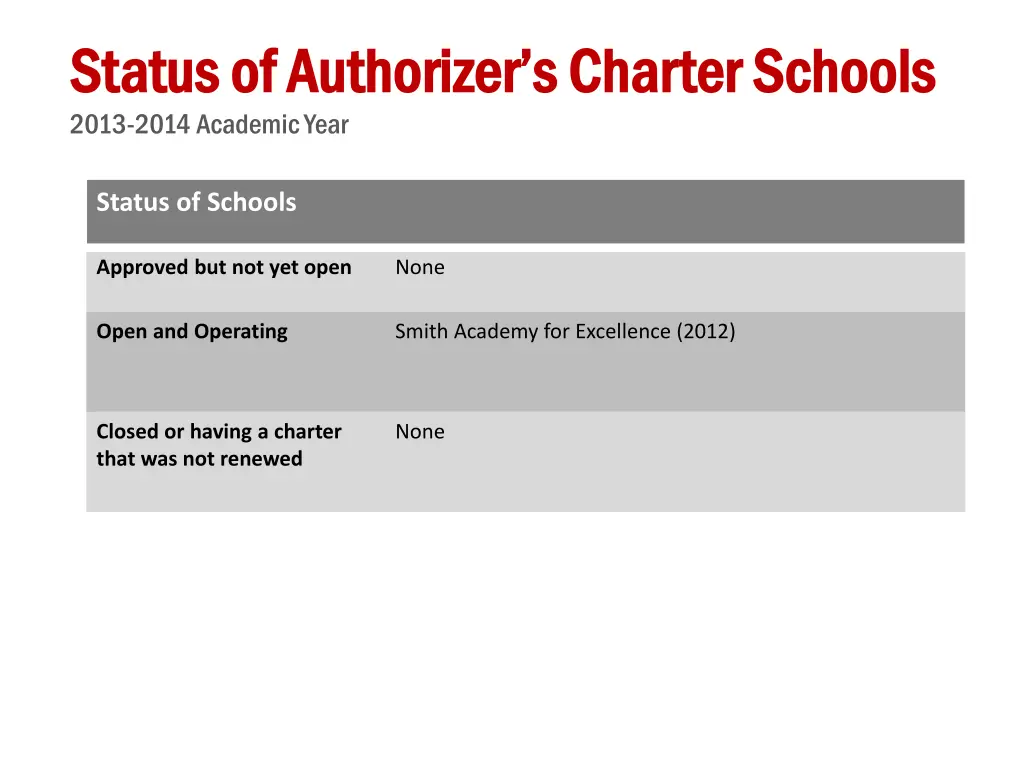 status of authorizer s charter schools status