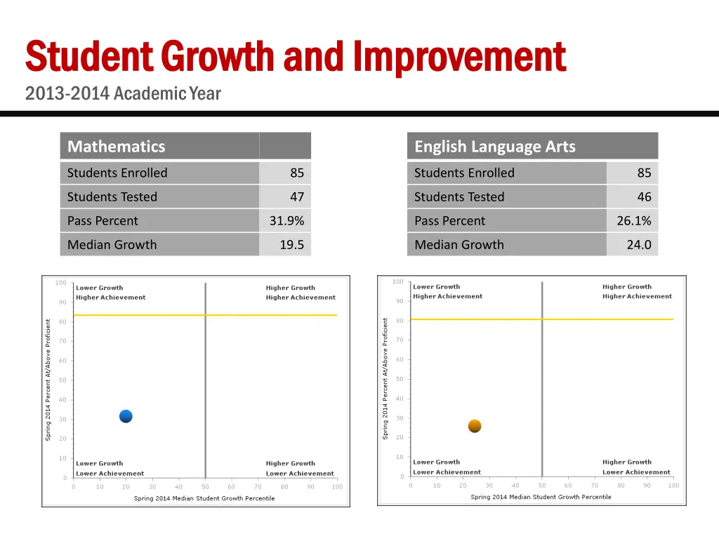 student growth and improvement student growth