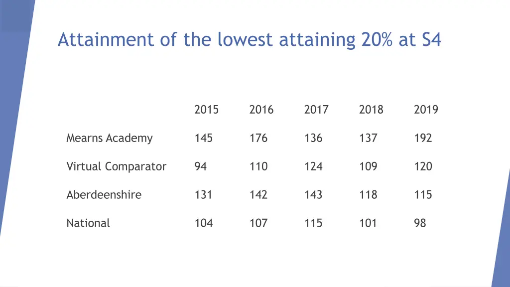 attainment of the lowest attaining 20 at s4