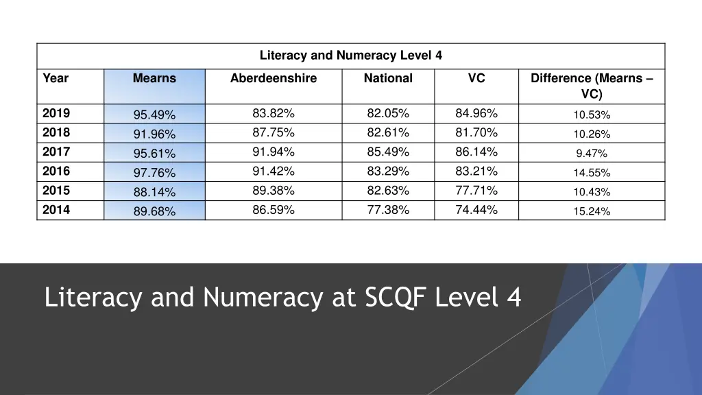 literacy and numeracy level 4