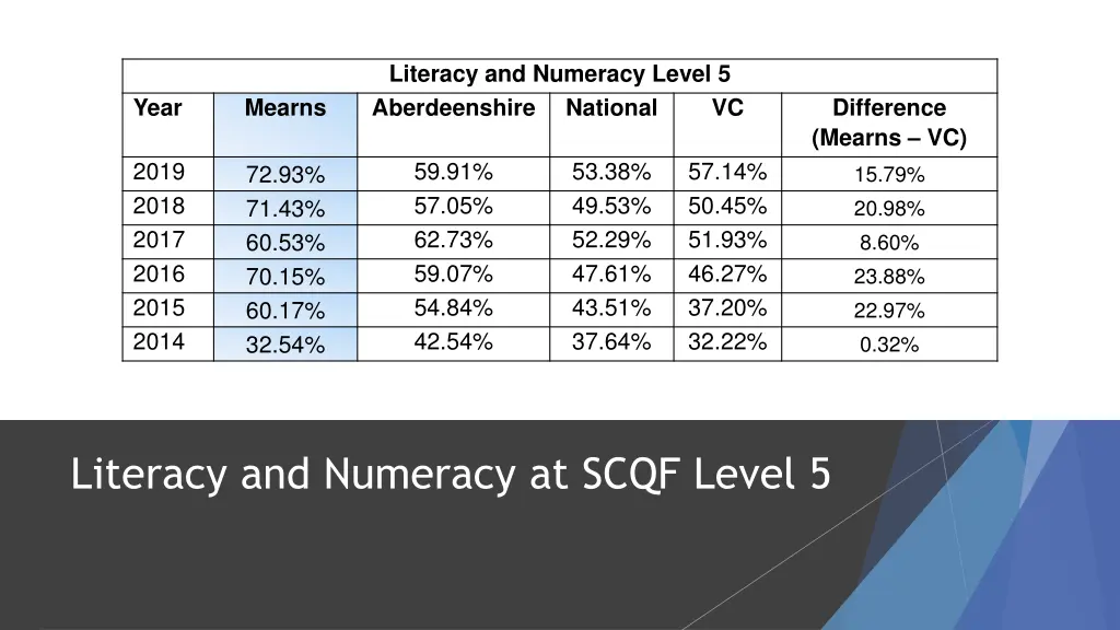 literacy and numeracy level 5 aberdeenshire