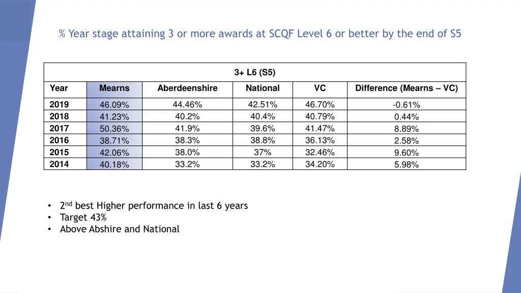 year stage attaining 3 or more awards at scqf