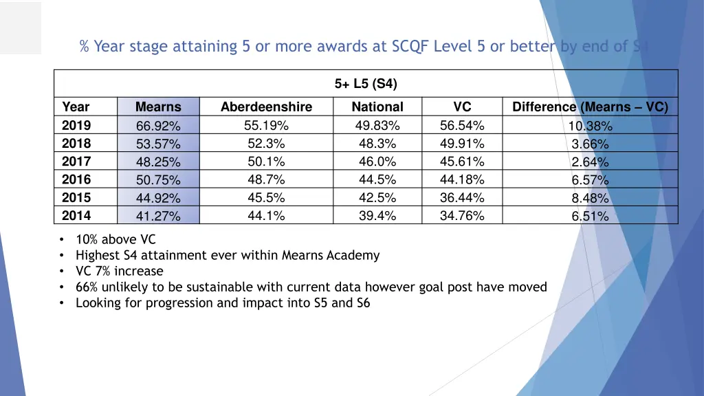 year stage attaining 5 or more awards at scqf 1