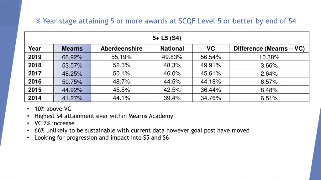 year stage attaining 5 or more awards at scqf