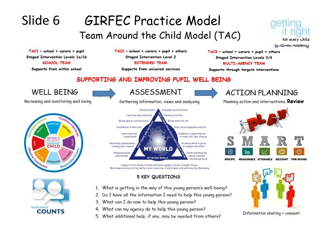 girfec practice model