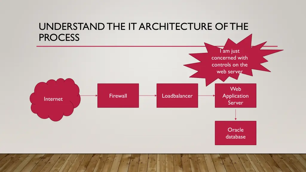 understand the it architecture of the process