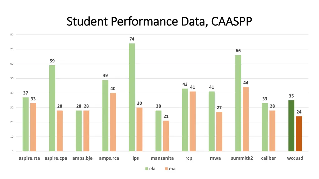 student performance data caaspp student