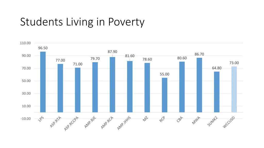 students living in poverty