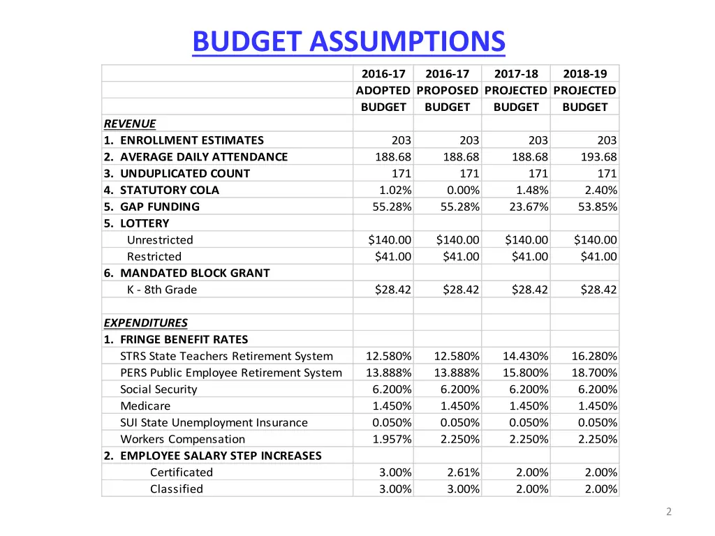 budget assumptions